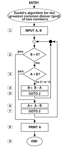 Euclid’s algorithm